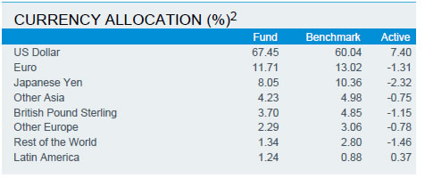 通貨別資産配分