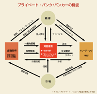 [図]プライベートバンク/バンカーの機能