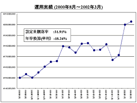 運用実績例（2000年8月～2002年3月）